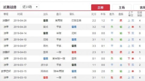 雷恩和摩纳哥比分预测 从4比1大胜到欧战卡位战 谁能笑到最后