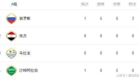 标题：18世界杯东道主俄罗斯3-1埃及取两连胜